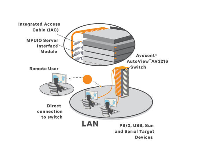 FeatureInfographics Avocent AV 3000 Series KVM over IP Switching Solutions | FeatureInfographics