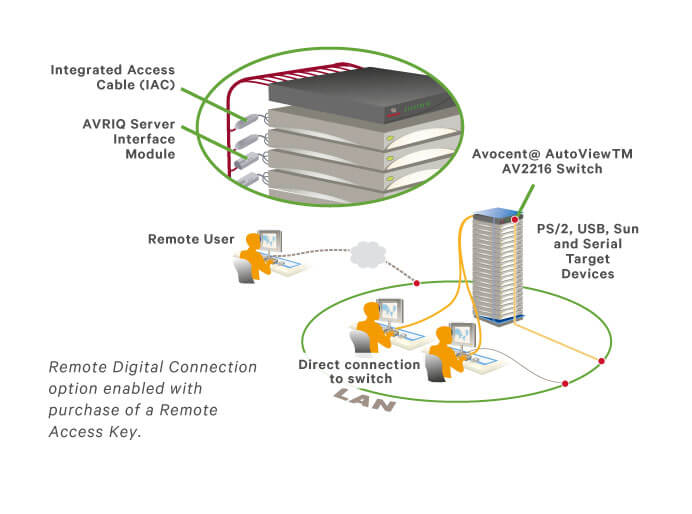 Avcocent Avocent AV 2000 Series Analog KVM Switching Solutions